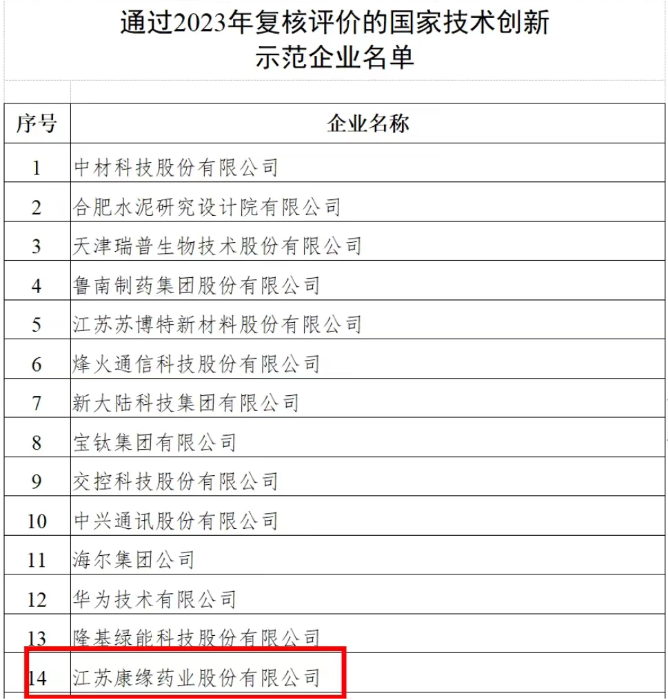 国家技术创新示范企业——赏金船长药业 再次通过2023年复核评价